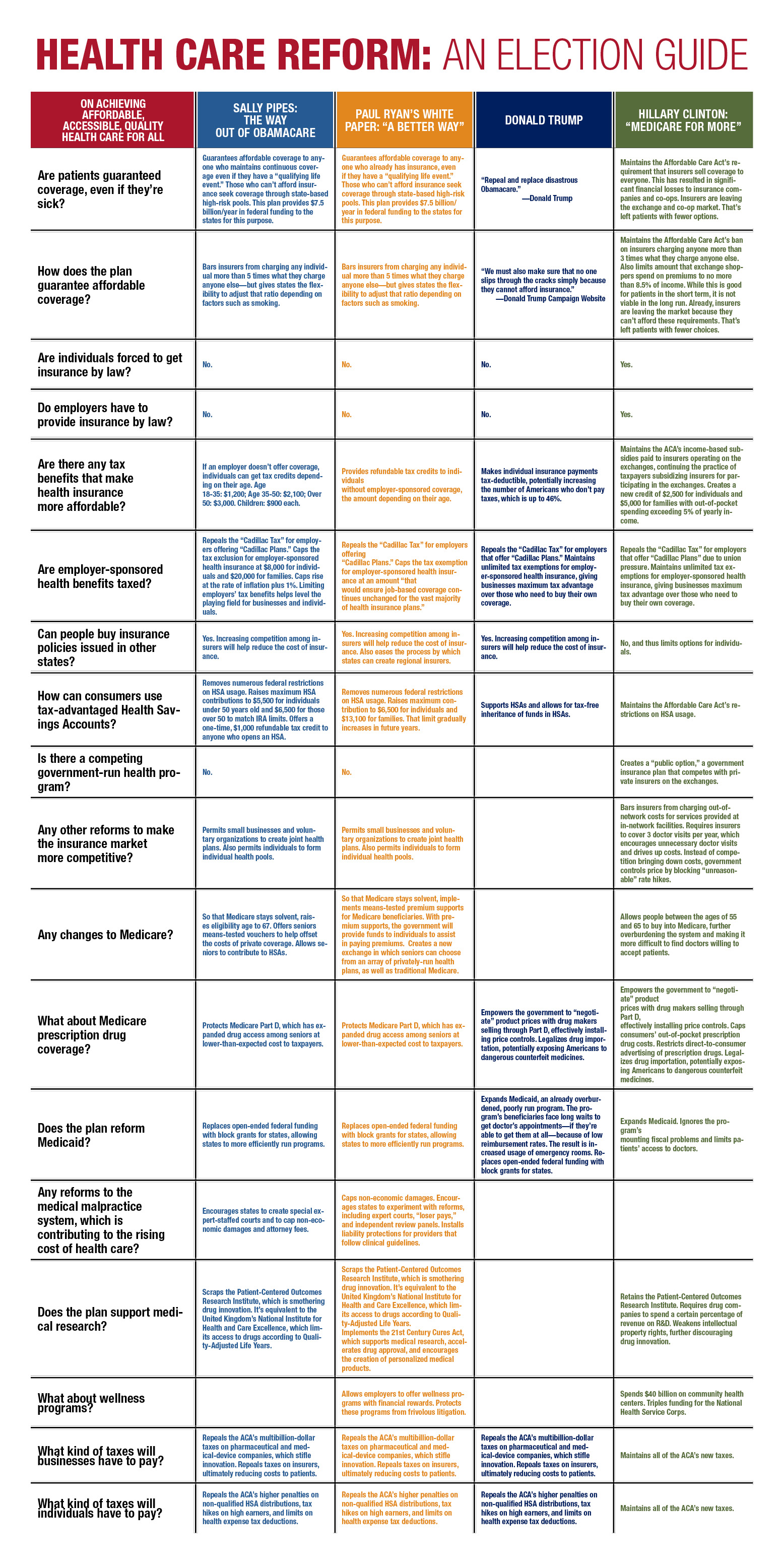 Medical Comparison Chart