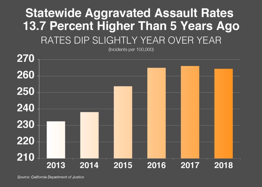 California Crime Fell In 2018 — Is It the Start of a Favorable Trend
