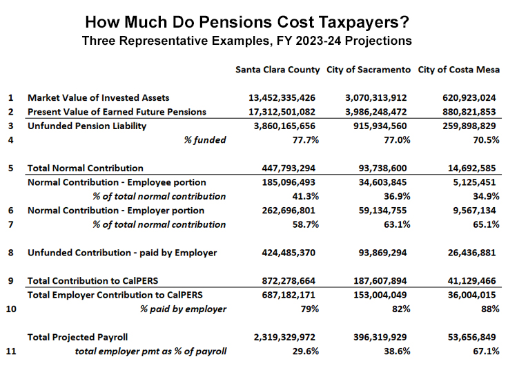 CalPERS unfunded liablity CHART