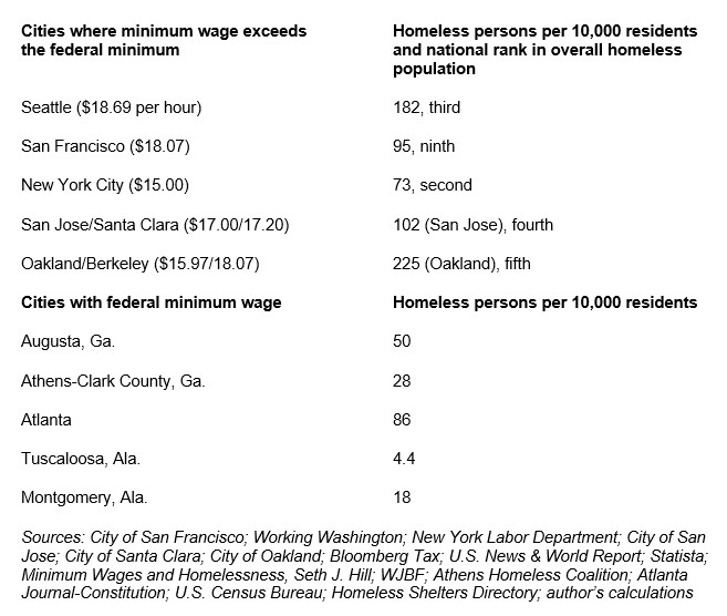 Jackson Blog Minimum Wage Homelessness
