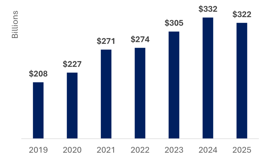 Total State Funded Expenditures Up 55 Percent Under Governor Newsom Total State Funded Expenditures Up 55 Percent Under Governor Newsom