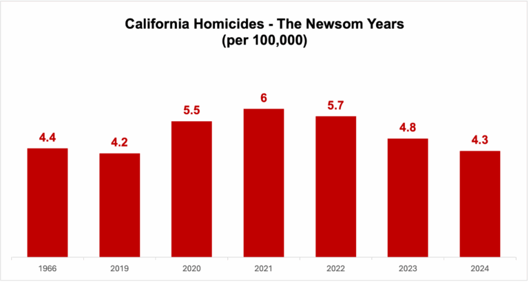 CAHomicidesNewsom