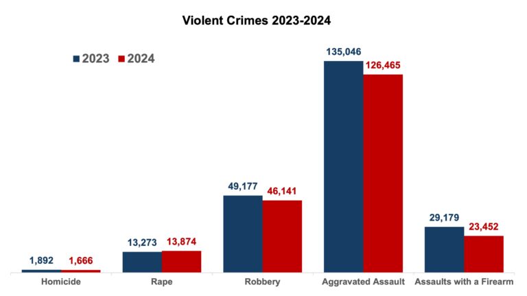 FinalViolentCrimesBarChart