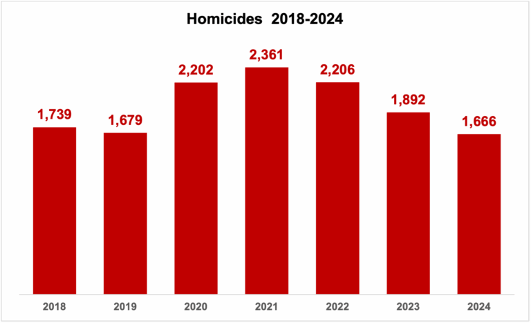Homicides2018
