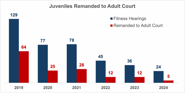 JuvenilesRemanded