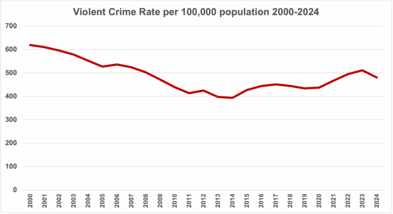 ViolentCrimeRate