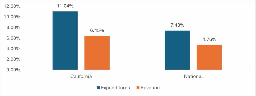 Table 1: Expected Growth in Revenues and Expenditures between FY 2024 and FY2026 in California Compared to the National Total