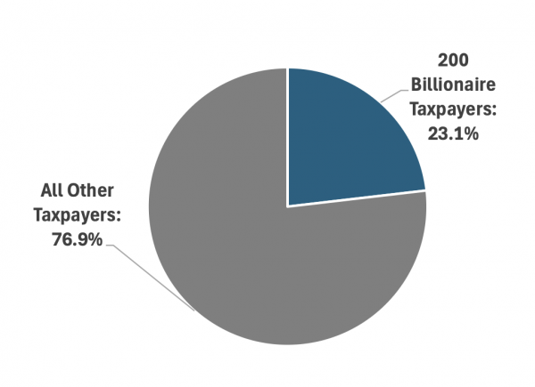 spendingWatch 200billionaires